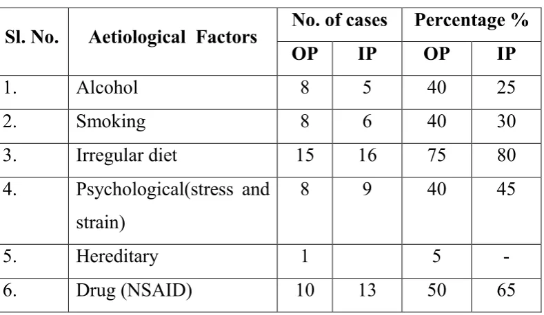 Aetiological  Factors TABLE 8 No. of cases 