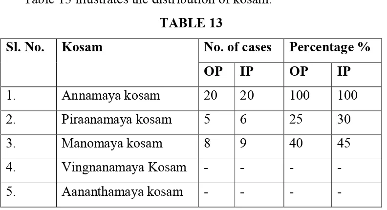 Table 13 illustrates the distribution of kosam.  