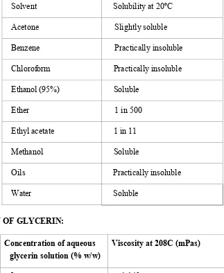 Table no: 2 Solubility of glycerin. 