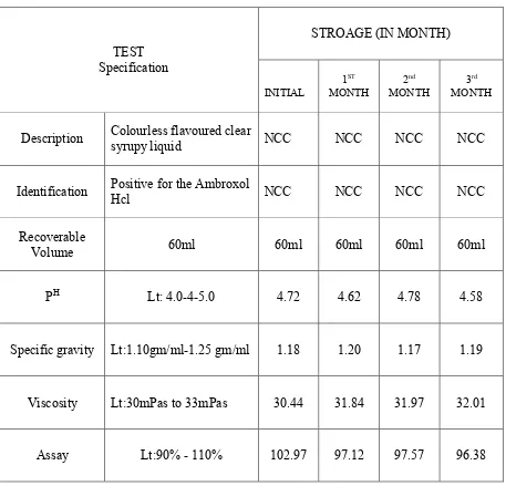 Table No: 18 Stability studies of S3 formulation 