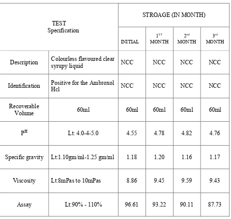 Table No: 19 Stability studies of S4 formulation 