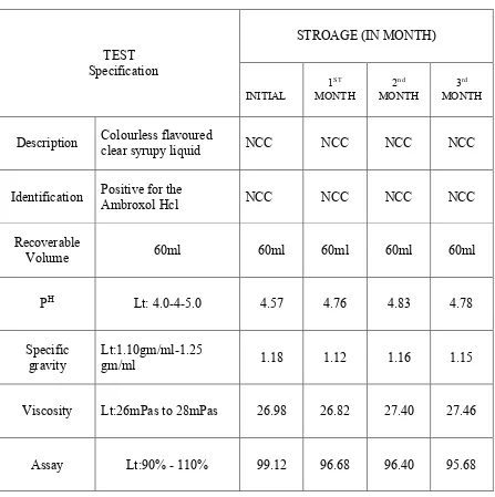 Table No:20 Stability studies of S5 formulation 