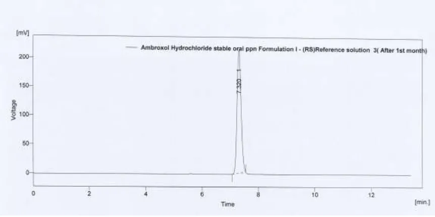 Fig No: 24 HPLC of Test solution-Trial 1 after 1month of stability  