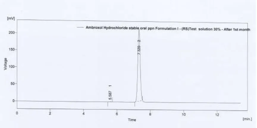 Fig No: 28 HPLC of S2 after 1 month of  stability 