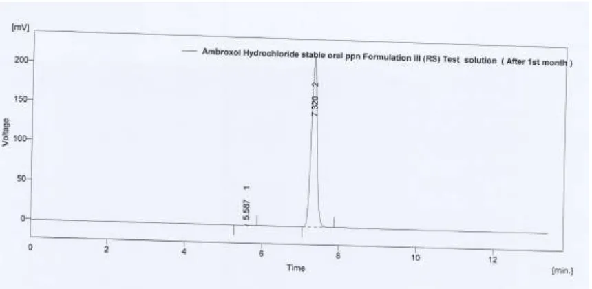 Fig No: 30 HPLC of S4 after 1 month of stability 