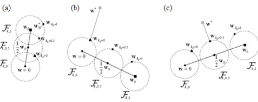 Figure 5: The role played by parameter λ 2 in the proposed problem setting. Three different situations are analyzed: (a): the reference w 0 is closer to the true solution w ∗ than w λ 2 =0 ; (b): the reference w 0 is more distant from the true solution w ∗
