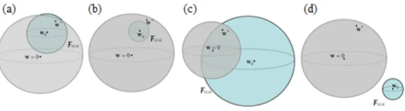 Figure 6: The effectiveness of model selection is improved by adopting a formulation of biased regularization which fully exploits parameters λ 1