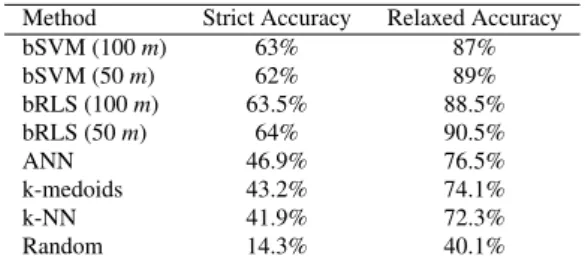 Table 3: Emotion recognition accuracy