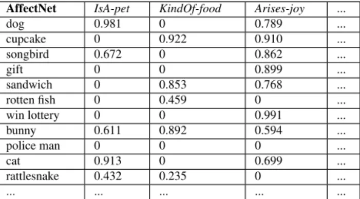 Table 1: A snippet of the AffectNet matrix