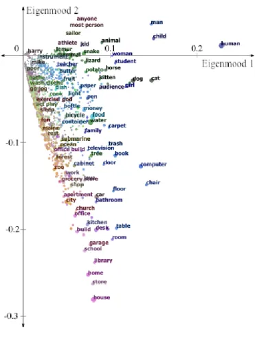 Figure 3: AffectiveSpace’s first two eigenmoods
