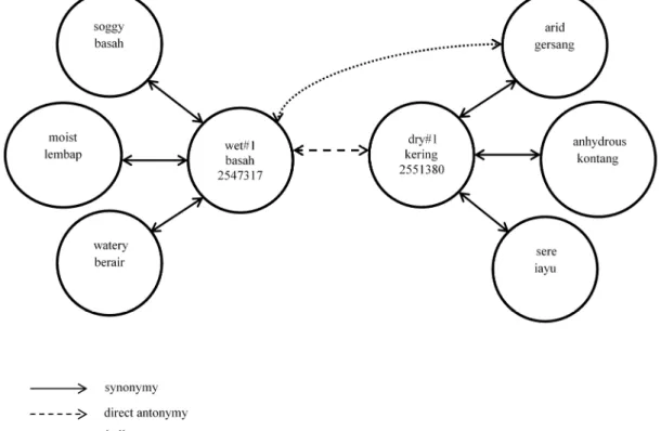 FIGURE 1.  Example adjectives cluster for wet and dry