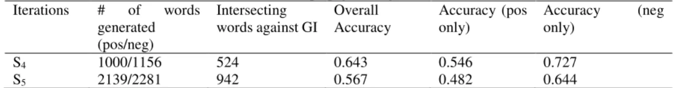 TABLE 4 . WordNet propagation algorithm results  Iterations  #  of  words  generated  (pos/neg)  Intersecting  words against GI  Overall  Accuracy  Accuracy  (pos only)  Accuracy  (neg only)  S 4 1000/1156  524  0.643  0.546  0.727  S 5 2139/2281  942  0.5