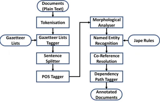 Figure 5.2: Named Entity Recognition and  linguistic features generation  pipeline 