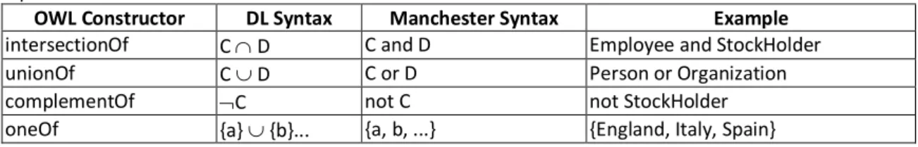 Table 1.1: The Manchester and DL Syntaxes for OWL Class Constructors, Boolean and Restriction  Operators 