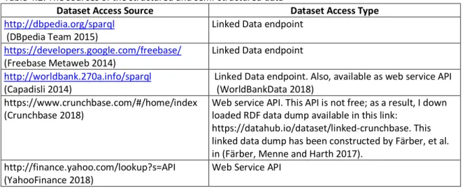 Table 4.3: Examples of concepts and relations that captured from our target domain knowledge 