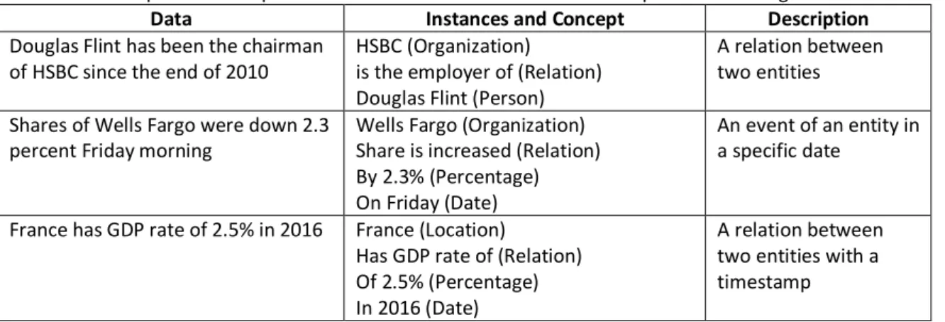 Table 4.4 below shows examples of concepts and their interrelation in the context of our  domain-specific knowledge