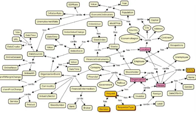 Figure 4.3: The Concept Map of Our targeted  Domain-Specific Knowledge 