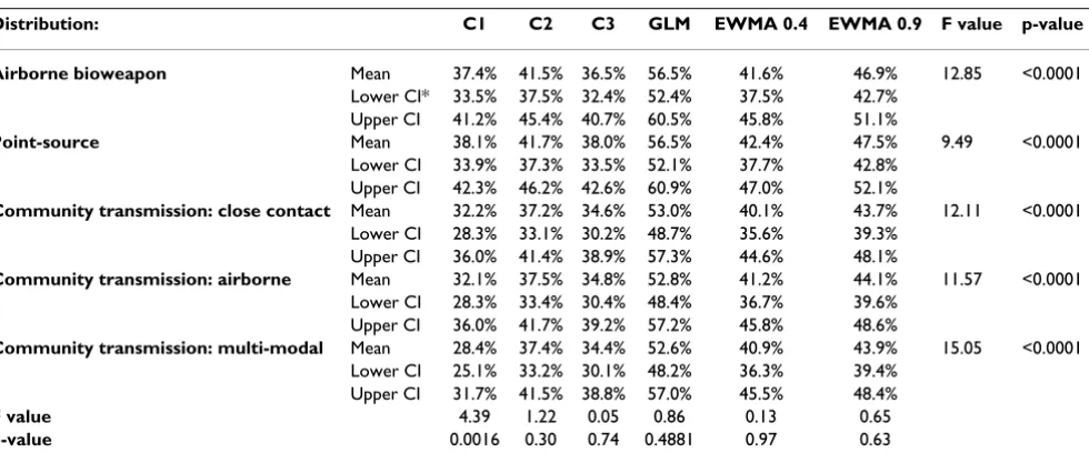 Table 1: Mean percent of outbreak signals detected by six aberration detection algorithms, tested on four baseline syndromes, at an alert rate of 0.01