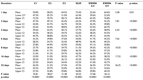 Table 3: Mean percent of outbreak signals detected by six aberration detection algorithms, tested on six outbreak sizes, at an alert rate of 0.01