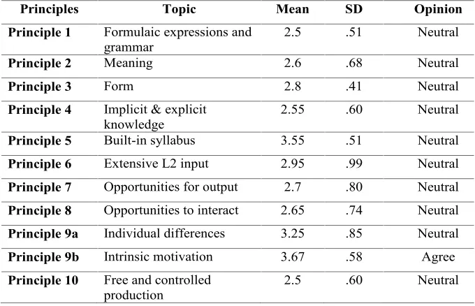 Table 2.���������� High school teachers’ perceptions of the application of Ellis’s