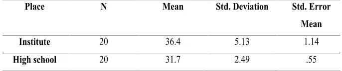 Table 4.Group Statistics����� ������� ��Table 4.  ����� ���������� Group statistics ����� ������������������ ����������������