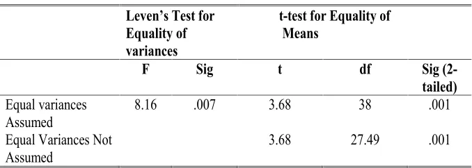 Table 5. Independent samples ����������� �������Independent samples t-testTable 5.Table 5