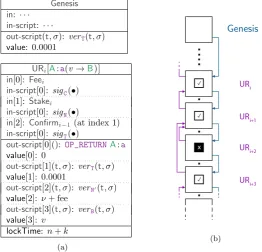Figure 7.5: In (a), format of Bitcoin transactions used to implement the proto-col. In (b), a subchain mantained through our protocol
