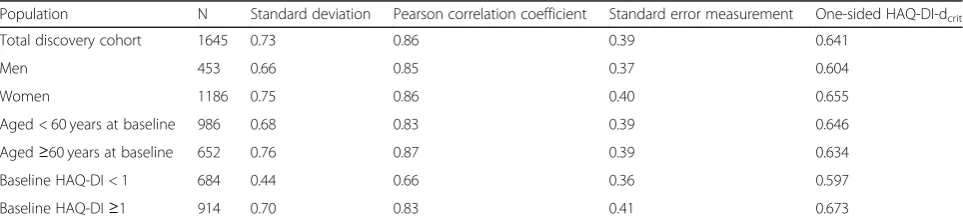 Table 1 Determination of HAQ-DI-dcrit in patients on stable therapy