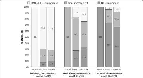 Table 4 Stepwise regression model for predictors of change in HAQ-DI from month 6 to month 0 (P < 0.001)