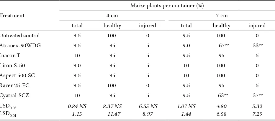 Table 3. Effect of herbicide treatments on plant height and fresh weight in maize