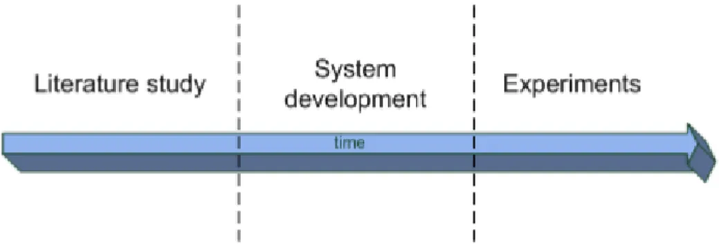 Figure 1.2: The project approach