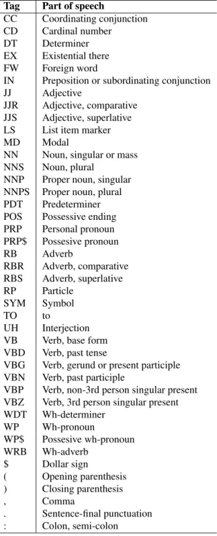 Table 3.1: The Penn Treebank POS tag set Tag Part of speech