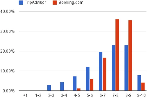 Figure 5.18: Score distribution for TripAdvisor and Booking.com hotels