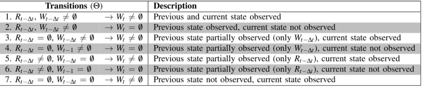 Table 2: Description of transitions for two possible actions: read (R) and write (W).