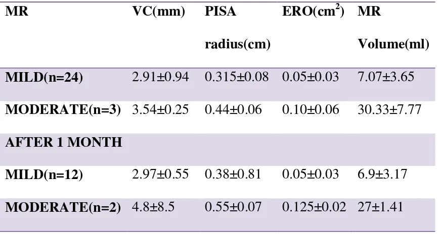 Table 2.Quantitative echocardiographic parameters of MR at presentation and after 