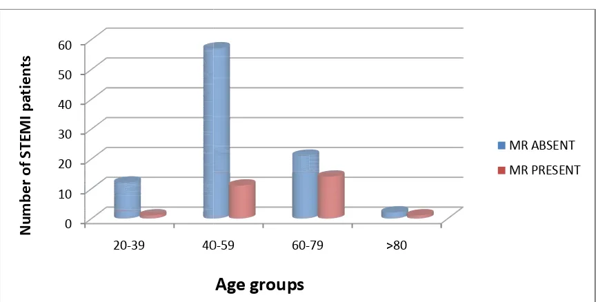 Figure 8.Prevalence of MR at admission.Prevalence of MR at admission 