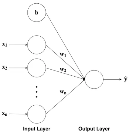 Figure 2.1: Illustration of a Perceptron taking the weighted sum of its inputs and an additional bias term.