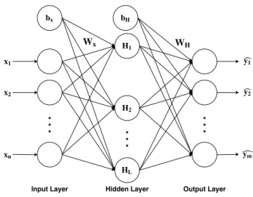 Figure 2.2: Illustration of an MLP. In this architecture each progressive layer takes the weighted sum of its inputs.