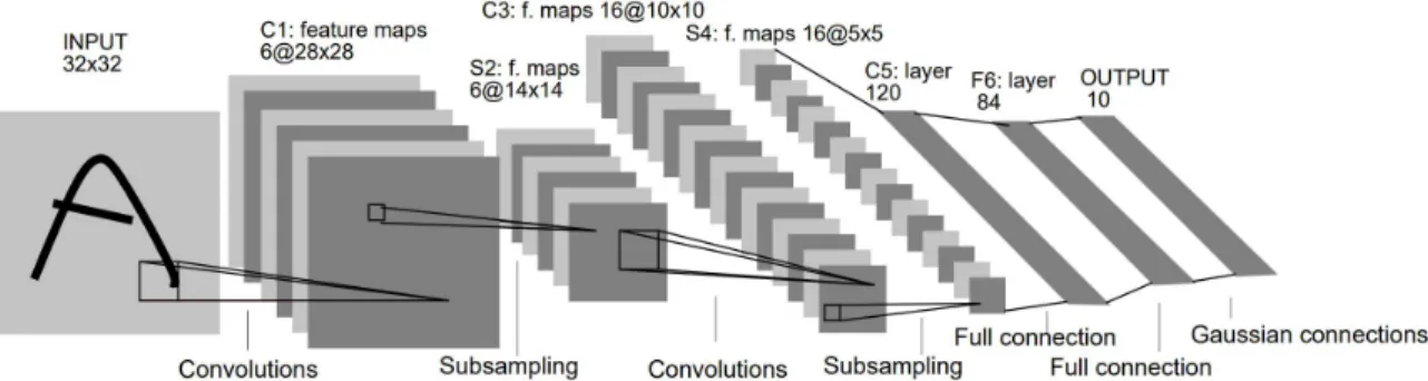 Figure 2.3: The LeNet-5 shallow CNN architecture consisting of convolutional, pooling, and FC layers [1].