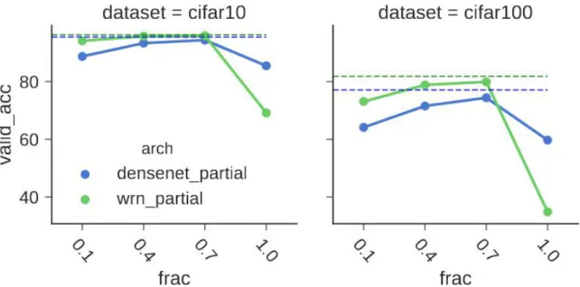 Figure 2.11: The WRN and DenseNet networks compared on both the CIFAR-10 (left) and CIFAR-100 (right) datasets at various training fractions per convolutional layer