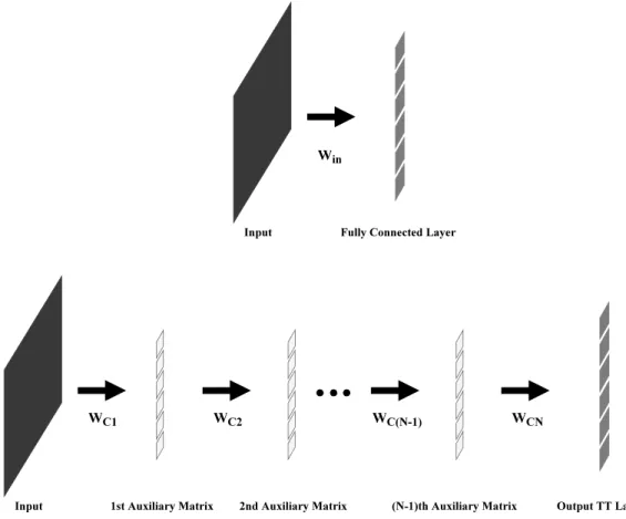 Figure 3.10: Illustration of an FC layer and its representation in a TT-FC layer format.