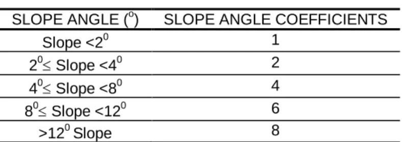 Table 6-2 presents the slope angle coefficients. 