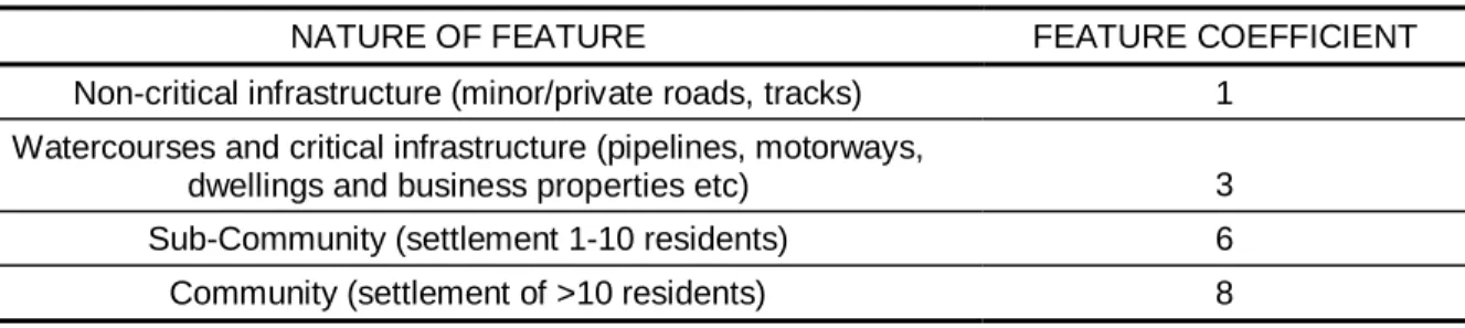 Table 6-7, below, presents the coefficients placed on particular receptor types. 