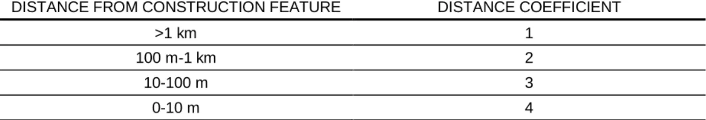 Table 6-8 and Table 6-9, below, present the coefficients derived for distance and elevation of  impact features