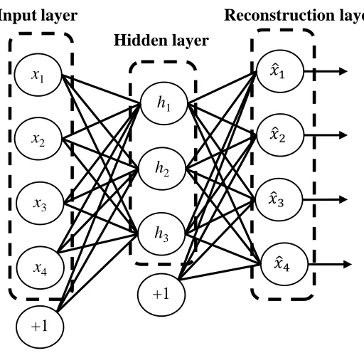 Figure 1-2: Example of an AutoEncoder network. 