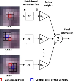 Figure 3-3: Illustration of the fusion of the patch-based results related to a given pixel of interest (in 