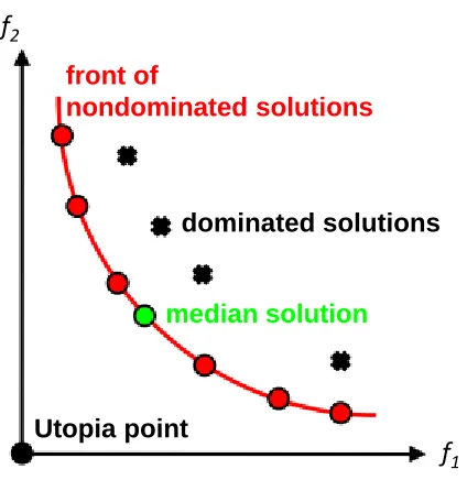 Figure 3-4: Illustration of a front of nondominated solutions. 