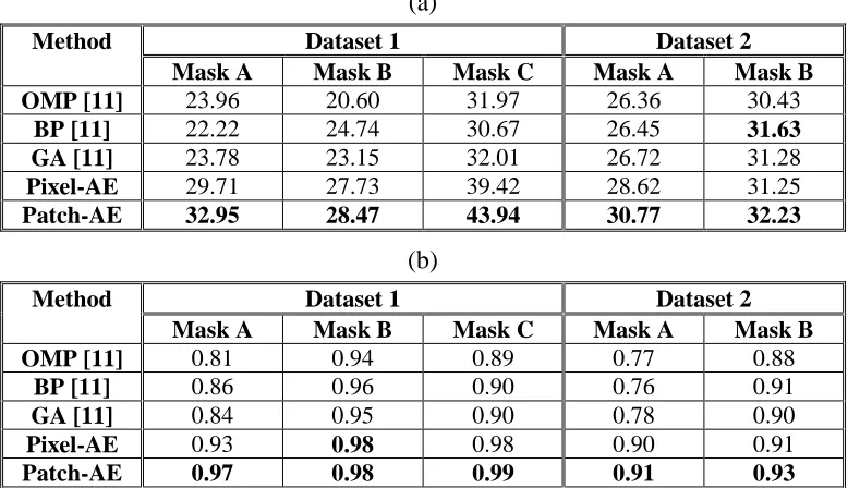 Table 3.3: Analysis of the sensitivity to the patch size in terms of PSNR for the first simulation experiments