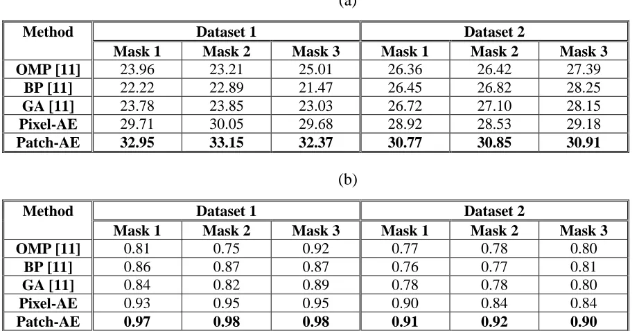 Table 3.4: (a) PSNR values and (b) correlation coefficients obtained by the different methods in the second simulation experiments