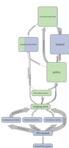 Figure 10 illustrates the RLgraph implementation using Ten- Ten-sorBoard. As each component’s scope and variables are managed by RLgraph during the build, device assignments and dataflow are easy to visualize automatically with  exist-ing tools